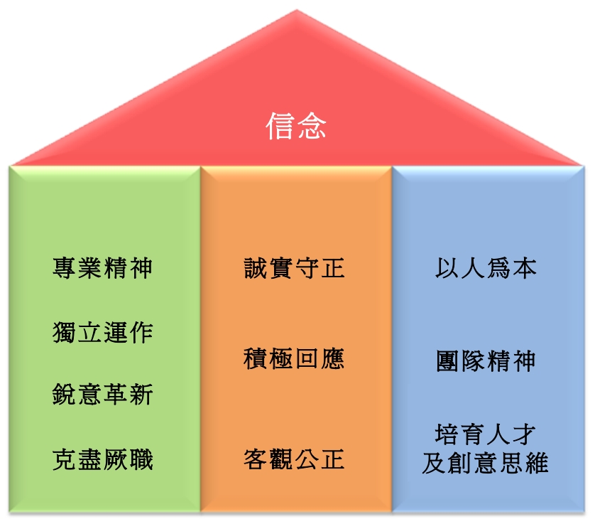 核 心 信 念