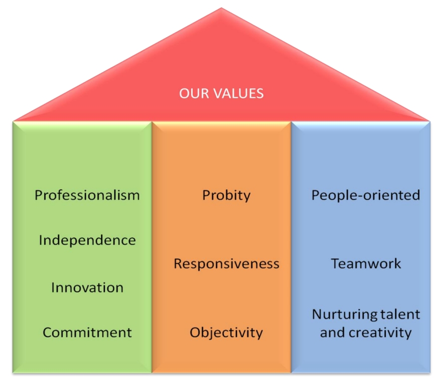 Our values